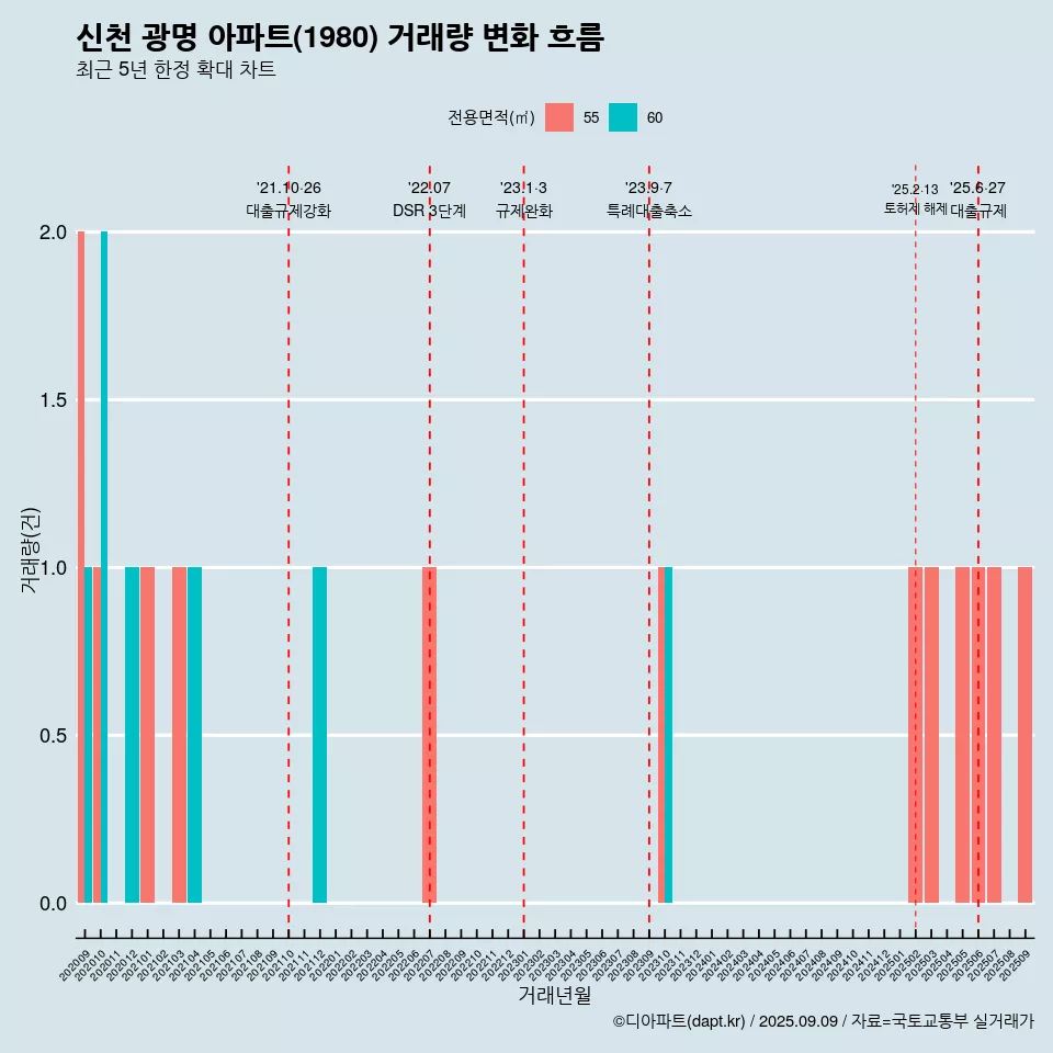 신천 광명 아파트(1980) 거래량 변화 흐름