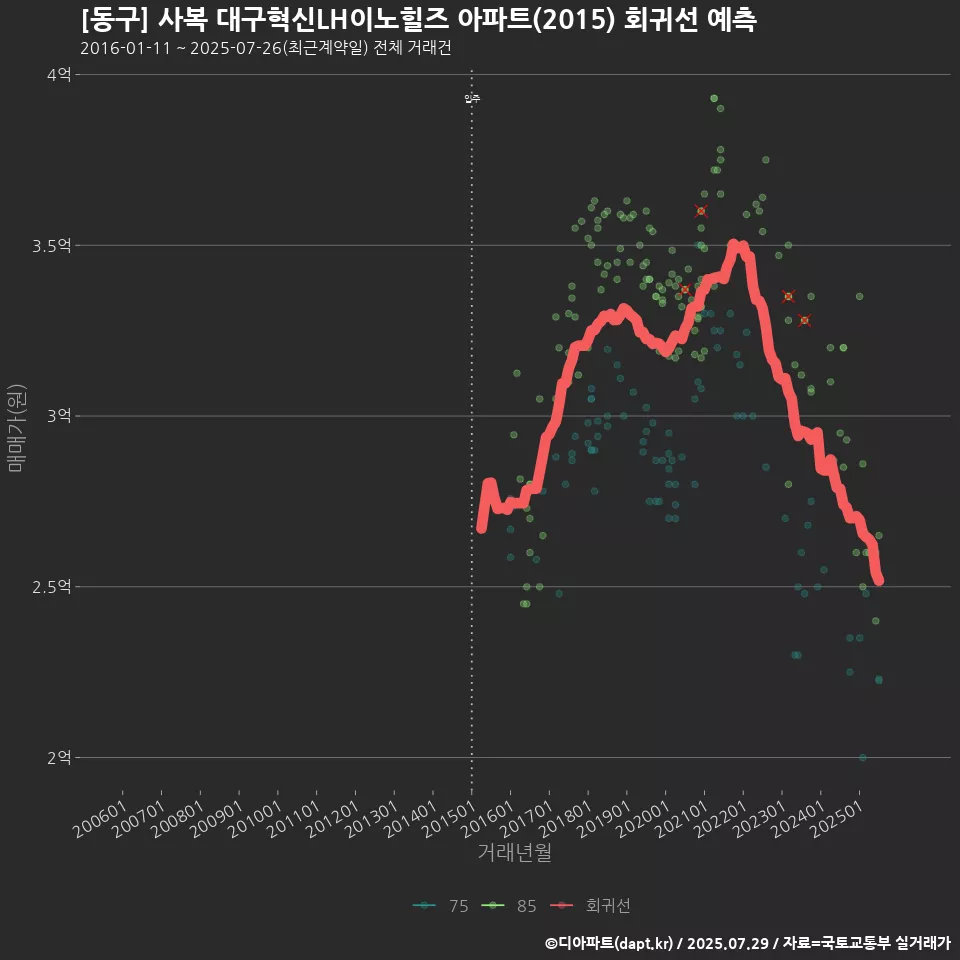 [동구] 사복 대구혁신LH이노힐즈 아파트(2015) 회귀선 예측