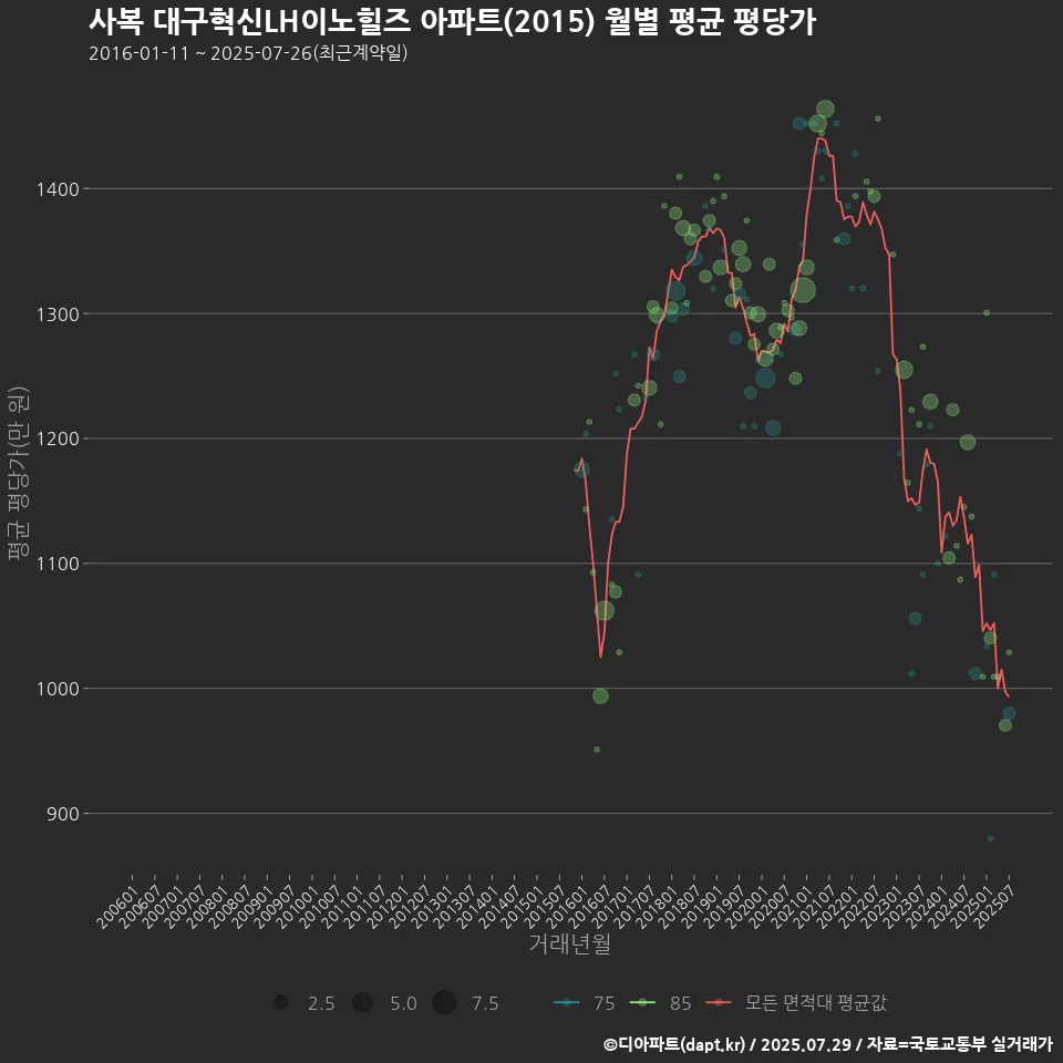 사복 대구혁신LH이노힐즈 아파트(2015) 월별 평균 평당가