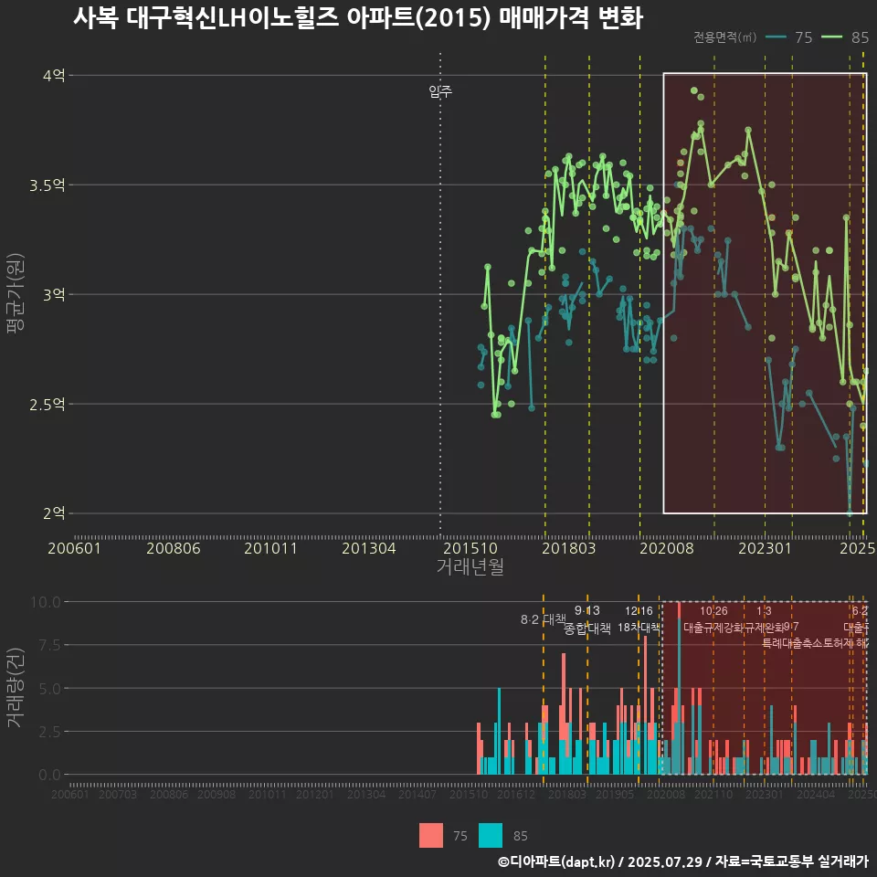 사복 대구혁신LH이노힐즈 아파트(2015) 매매가격 변화
