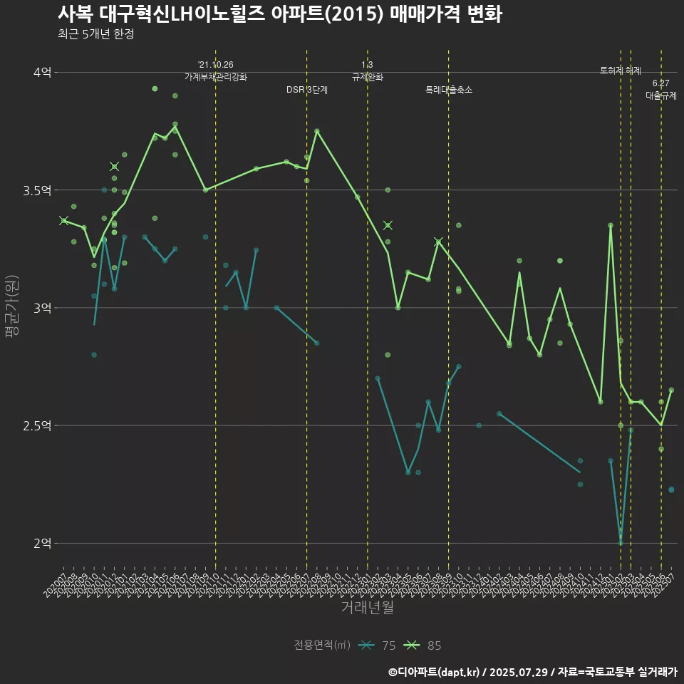 사복 대구혁신LH이노힐즈 아파트(2015) 매매가격 변화