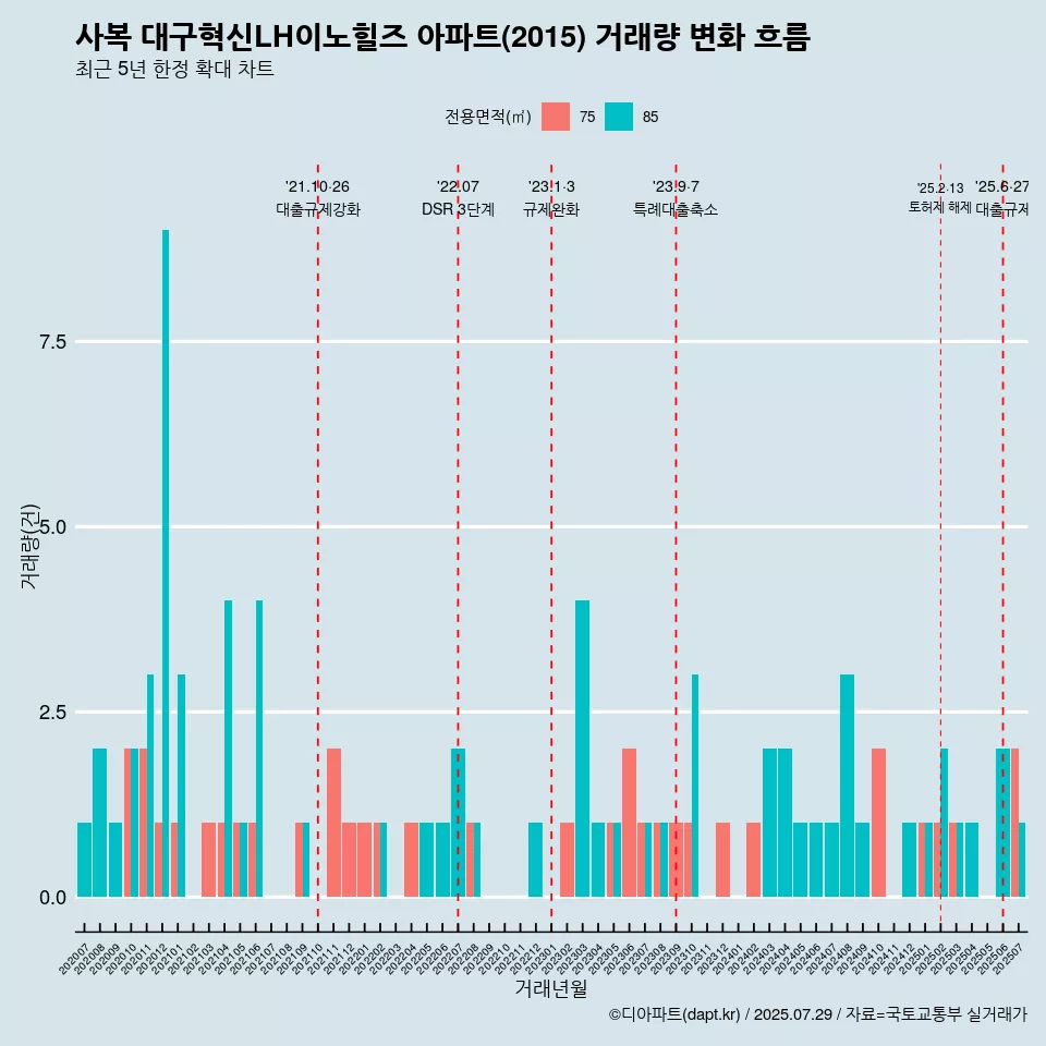 사복 대구혁신LH이노힐즈 아파트(2015) 거래량 변화 흐름