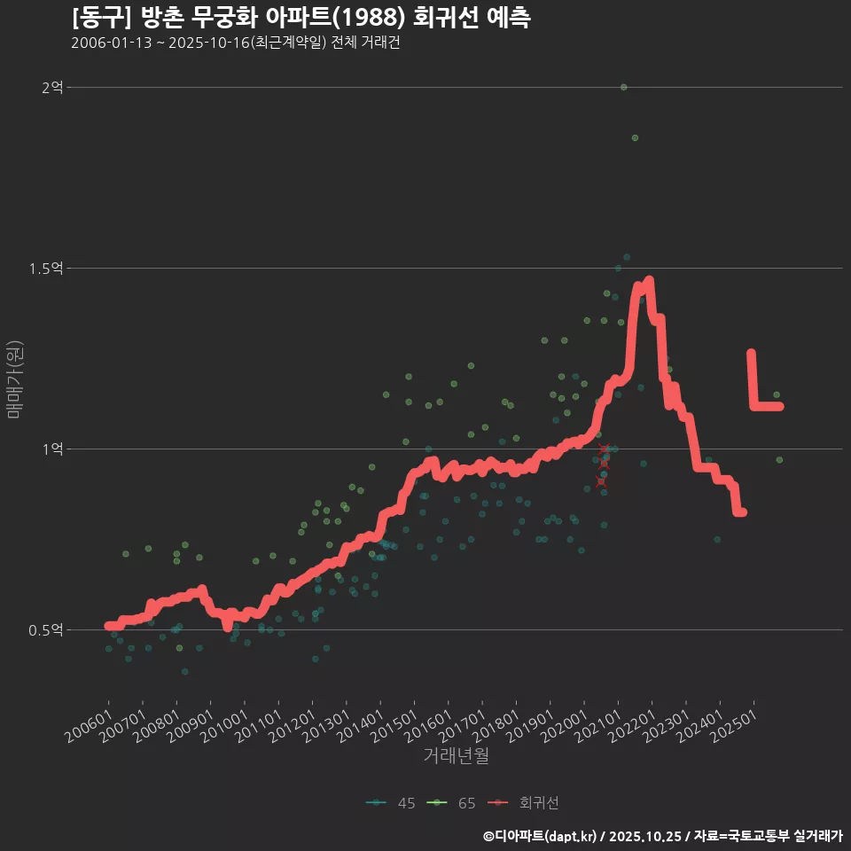 [동구] 방촌 무궁화 아파트(1988) 회귀선 예측