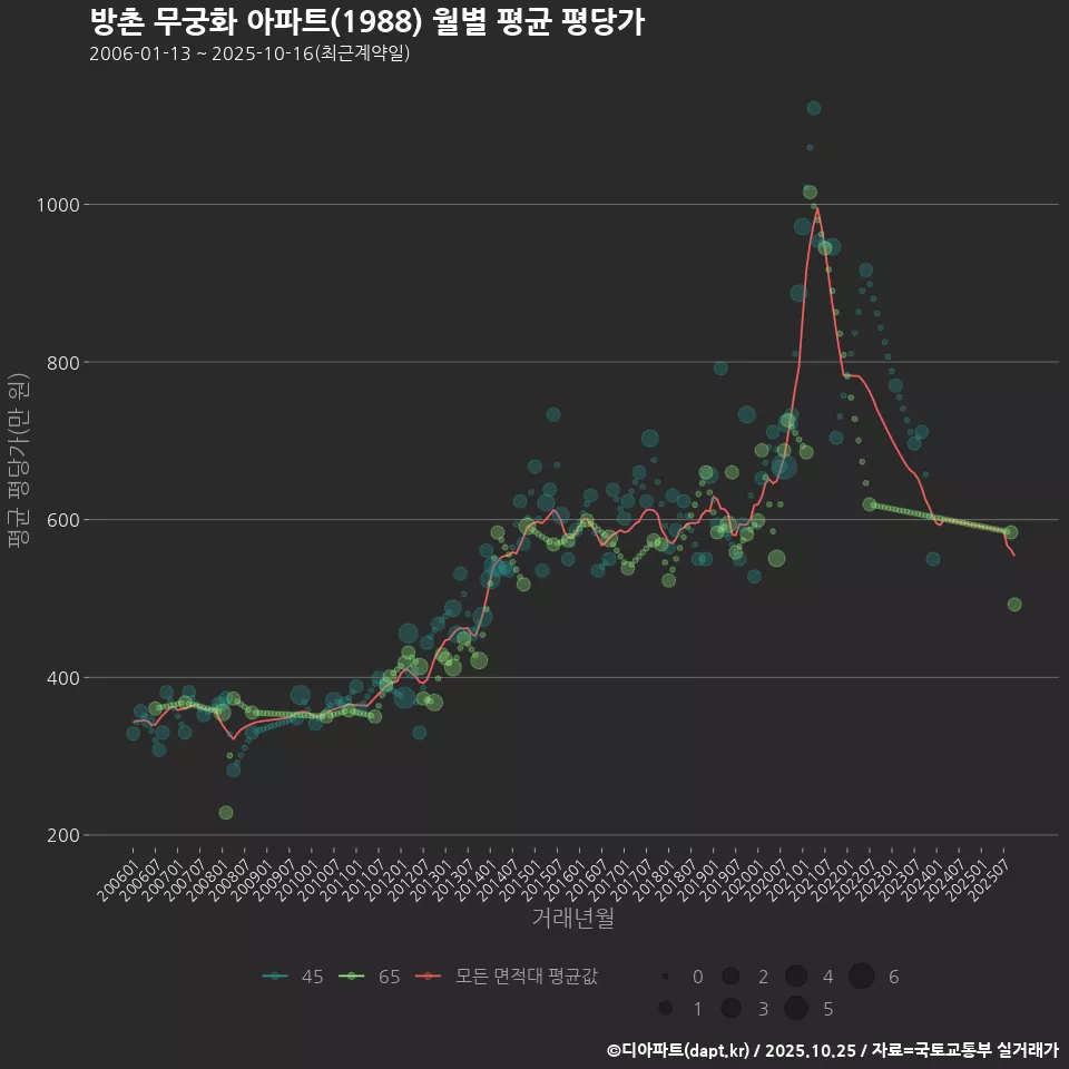 방촌 무궁화 아파트(1988) 월별 평균 평당가