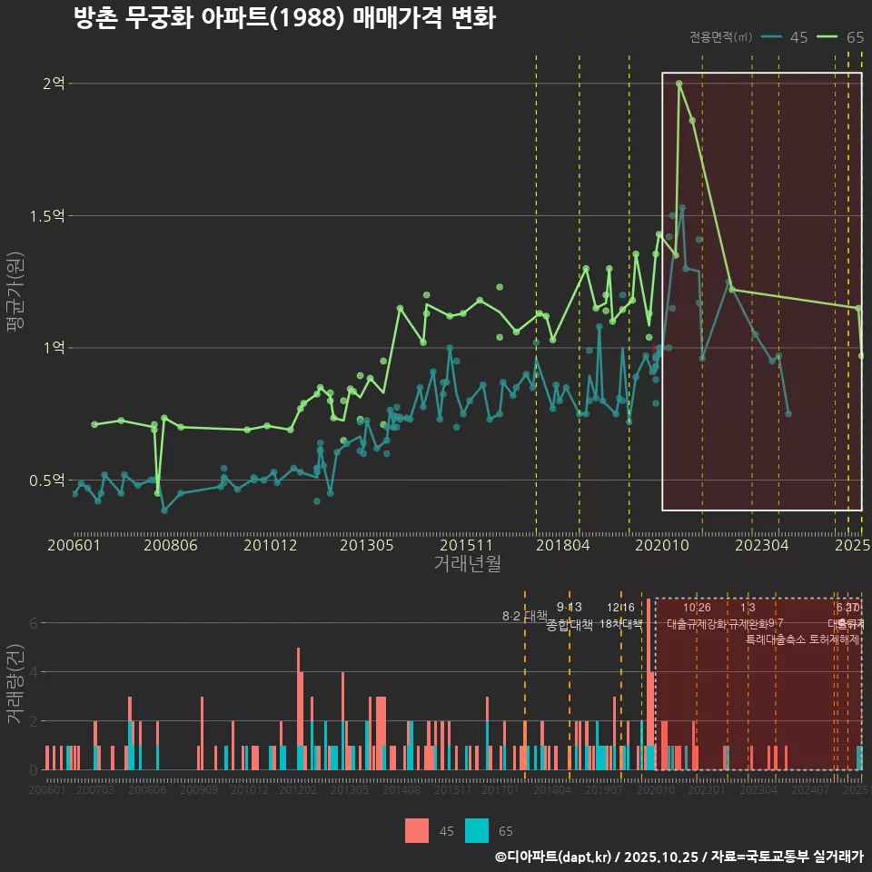 방촌 무궁화 아파트(1988) 매매가격 변화