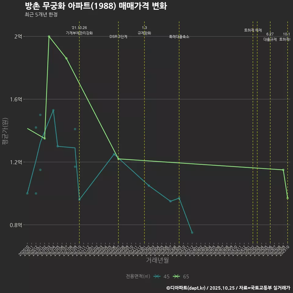 방촌 무궁화 아파트(1988) 매매가격 변화