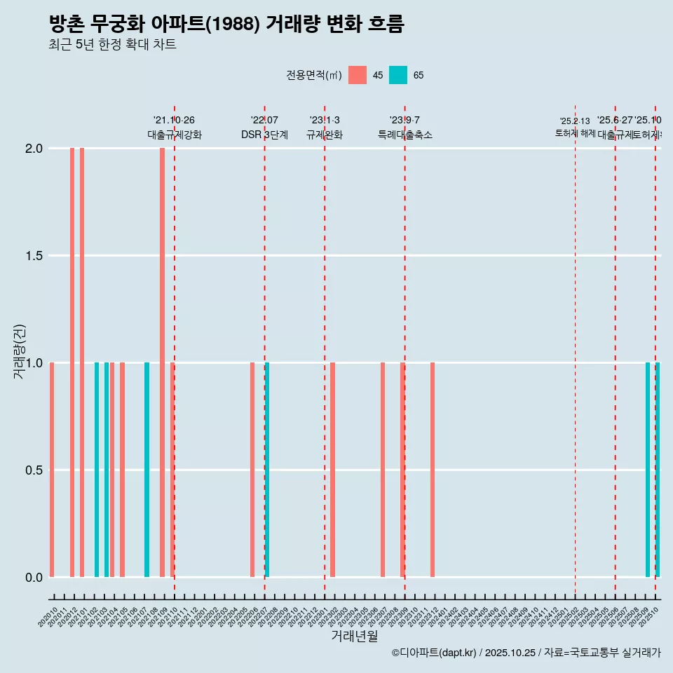 방촌 무궁화 아파트(1988) 거래량 변화 흐름