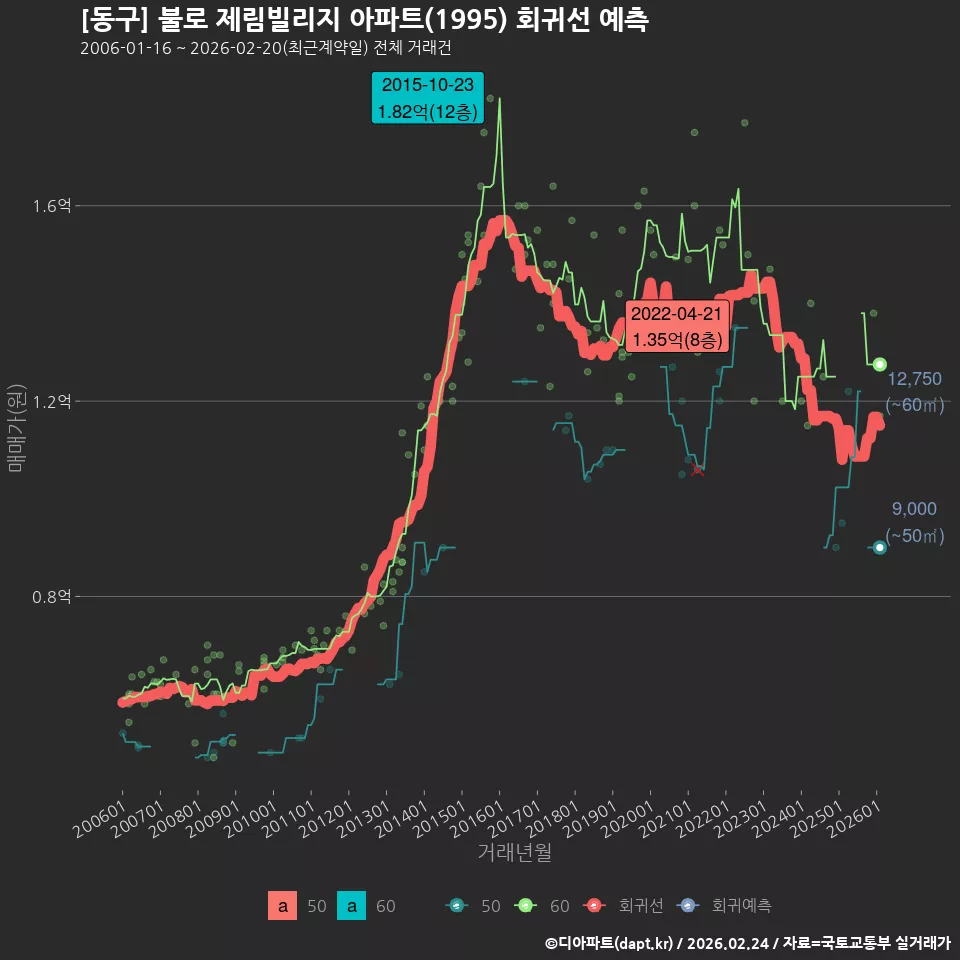 [동구] 불로 제림빌리지 아파트(1995) 회귀선 예측