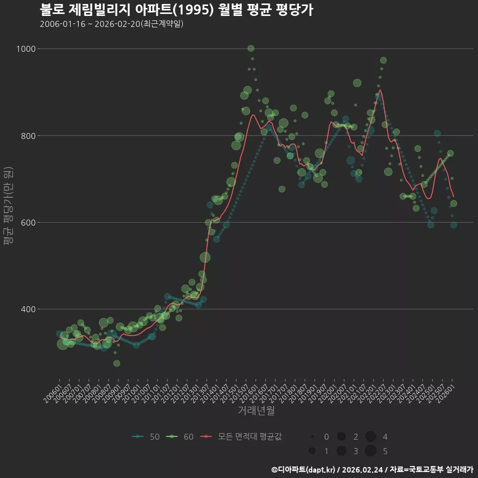 불로 제림빌리지 아파트(1995) 월별 평균 평당가