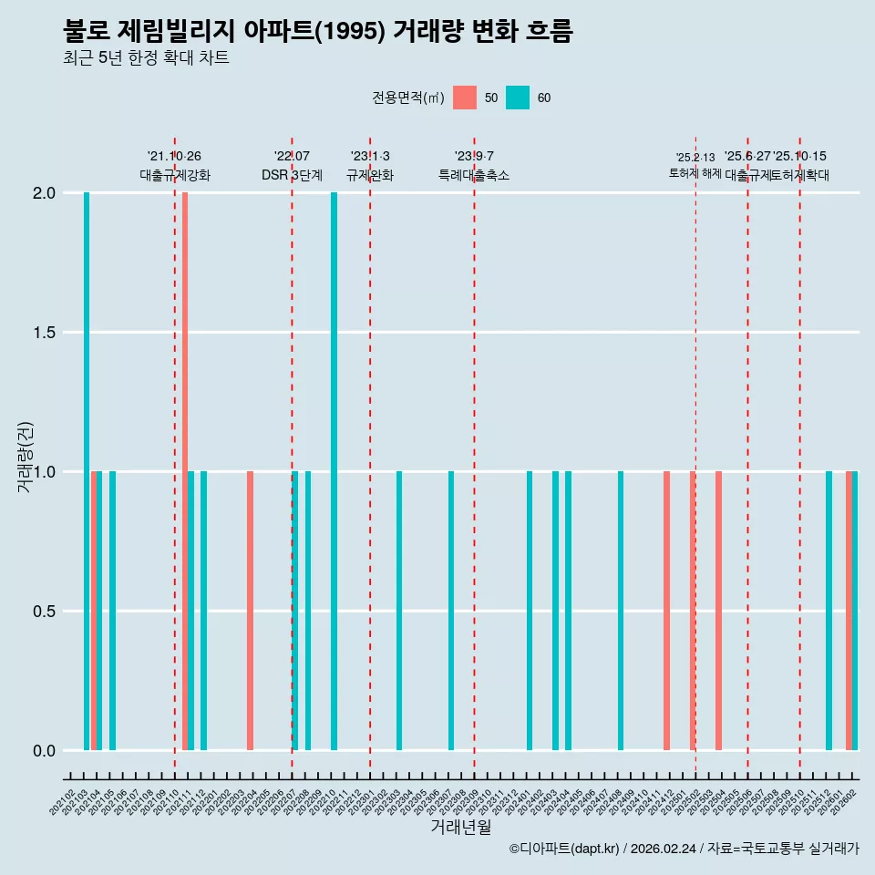 불로 제림빌리지 아파트(1995) 거래량 변화 흐름