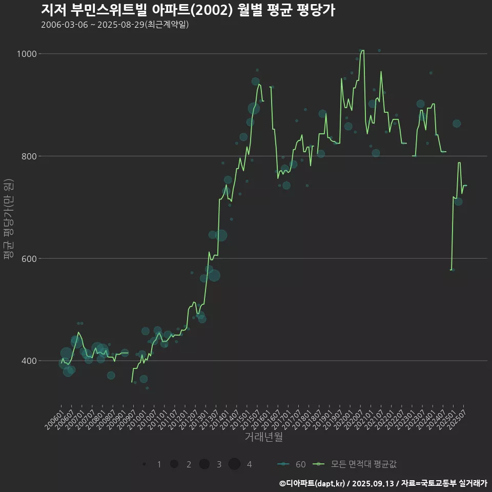 지저 부민스위트빌 아파트(2002) 월별 평균 평당가