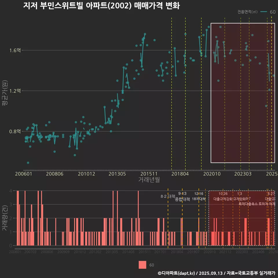 지저 부민스위트빌 아파트(2002) 매매가격 변화