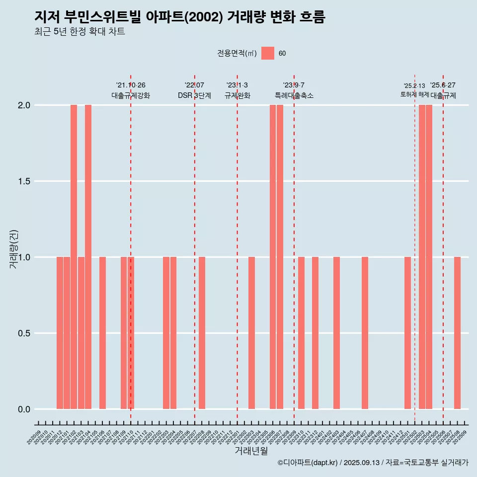 지저 부민스위트빌 아파트(2002) 거래량 변화 흐름