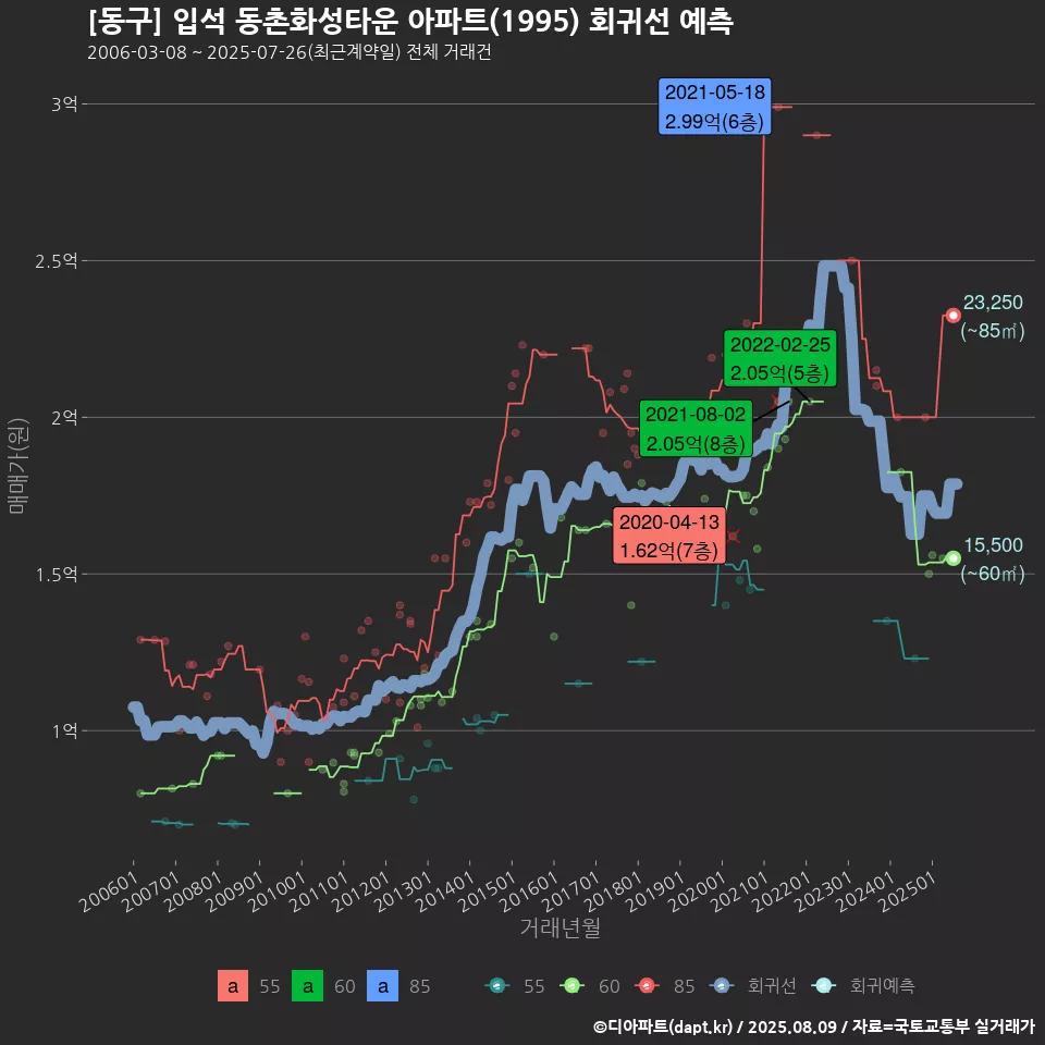 [동구] 입석 동촌화성타운 아파트(1995) 회귀선 예측