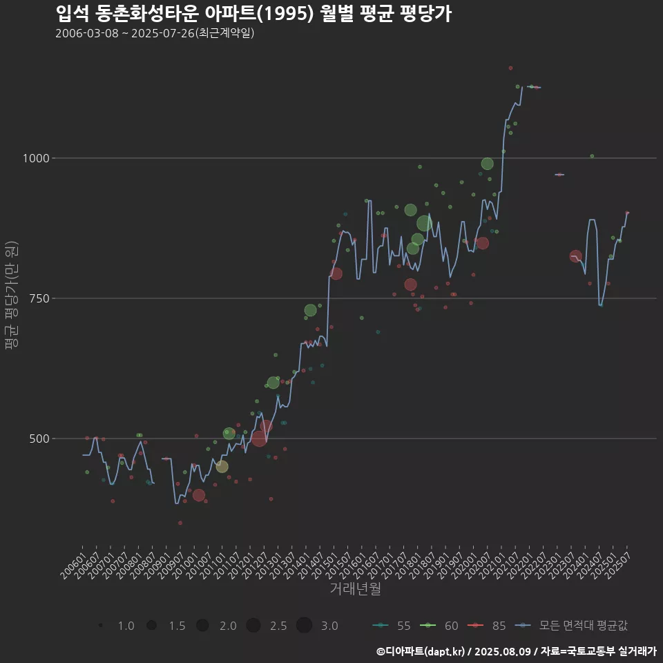 입석 동촌화성타운 아파트(1995) 월별 평균 평당가