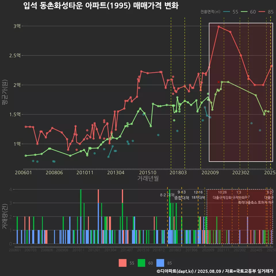 입석 동촌화성타운 아파트(1995) 매매가격 변화