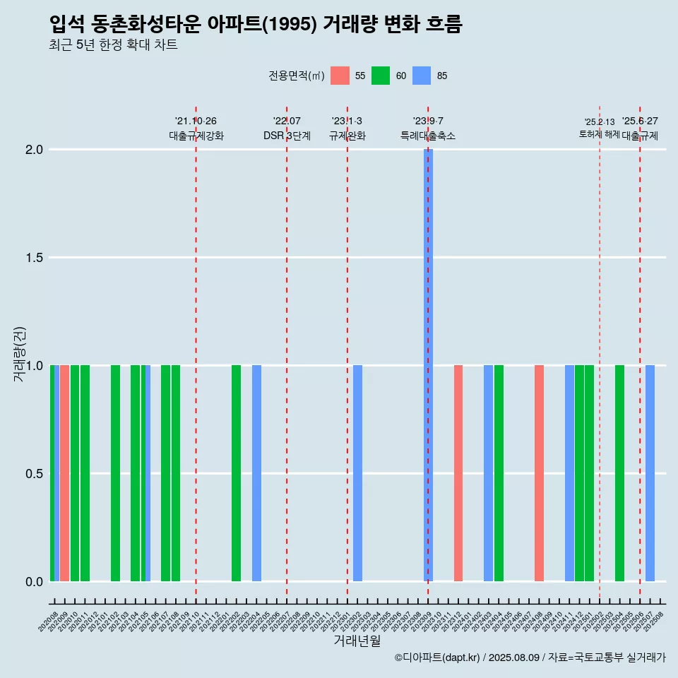 입석 동촌화성타운 아파트(1995) 거래량 변화 흐름