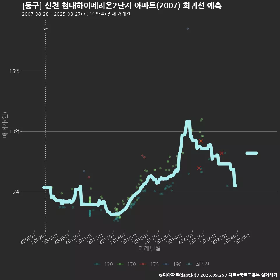 [동구] 신천 현대하이페리온2단지 아파트(2007) 회귀선 예측