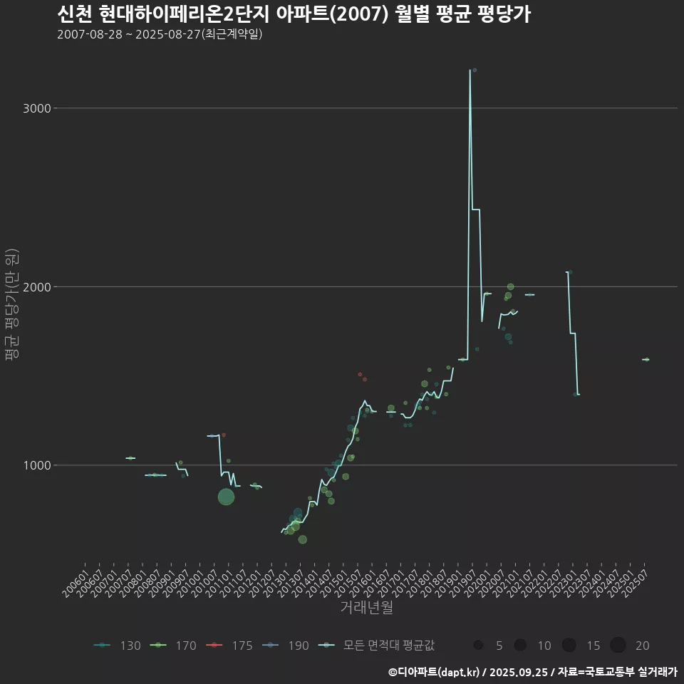 신천 현대하이페리온2단지 아파트(2007) 월별 평균 평당가