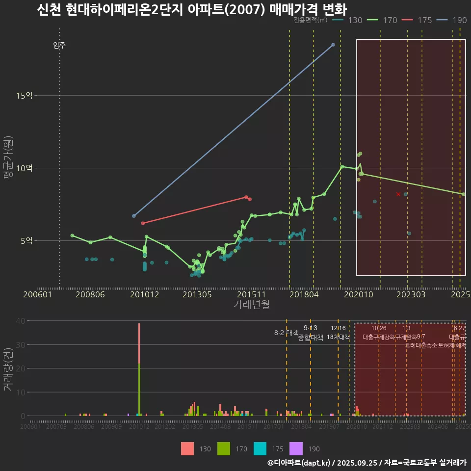 신천 현대하이페리온2단지 아파트(2007) 매매가격 변화