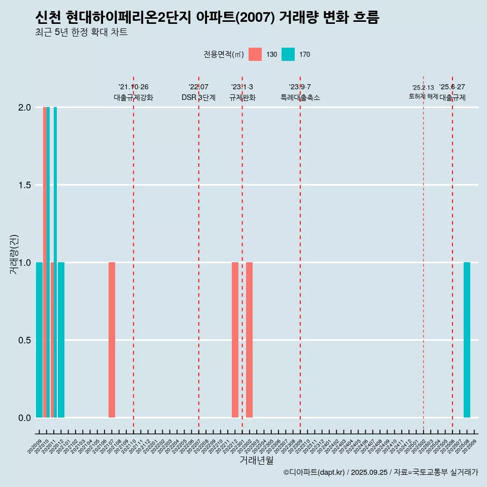 신천 현대하이페리온2단지 아파트(2007) 거래량 변화 흐름