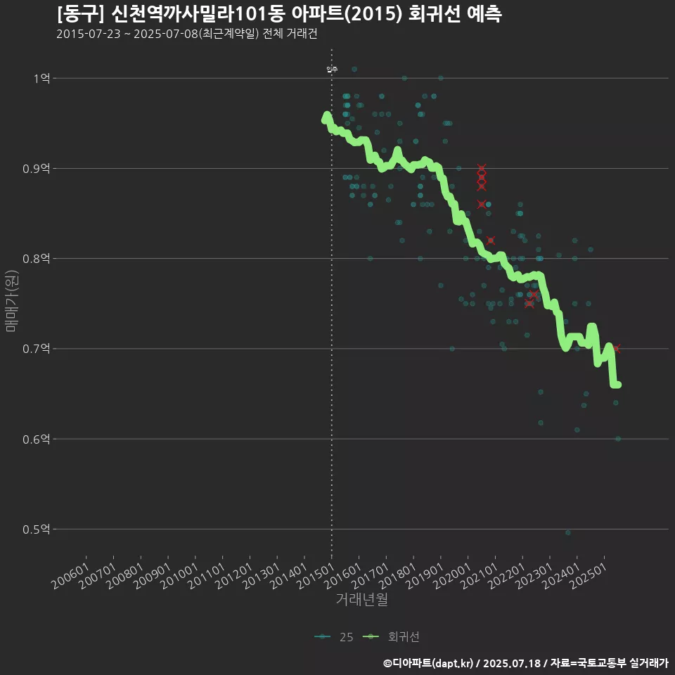 [동구] 신천역까사밀라101동 아파트(2015) 회귀선 예측