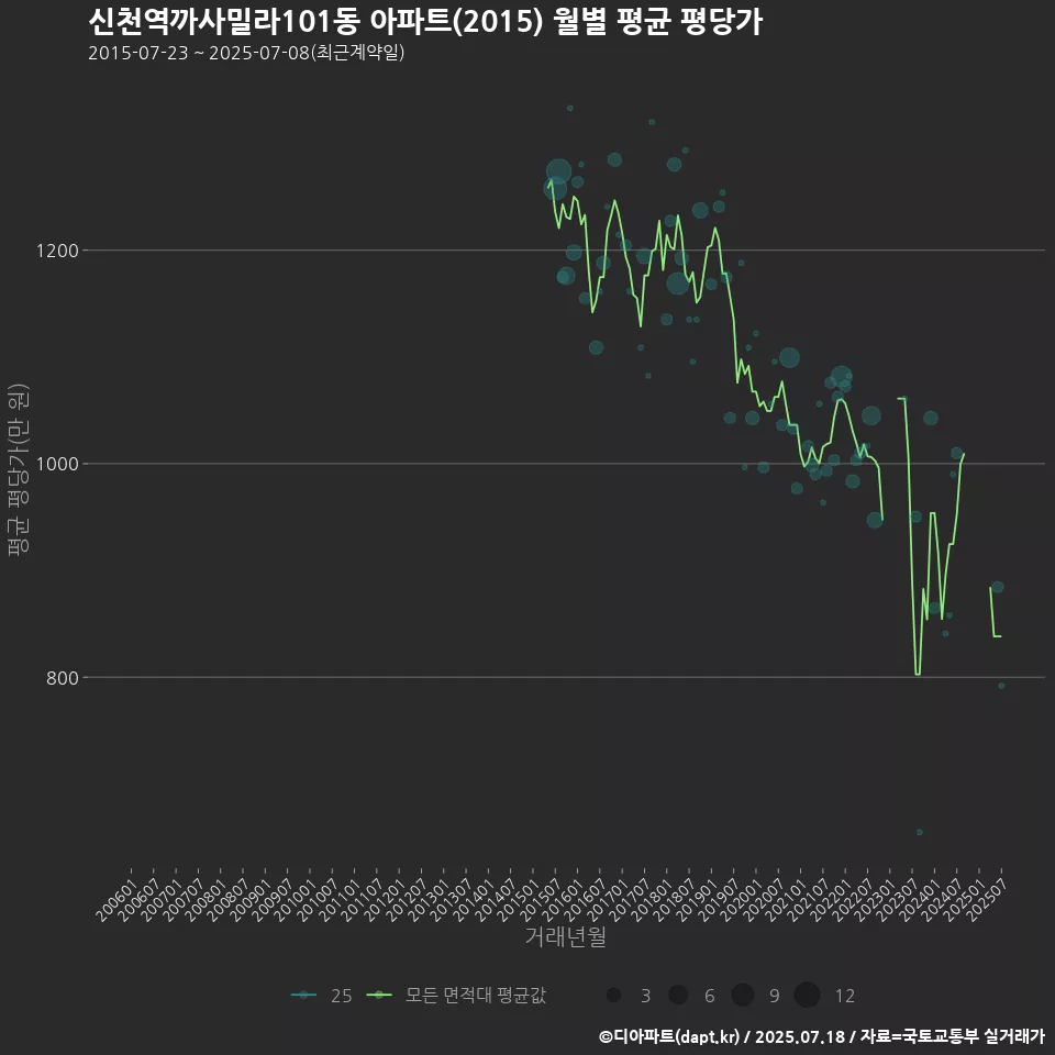 신천역까사밀라101동 아파트(2015) 월별 평균 평당가