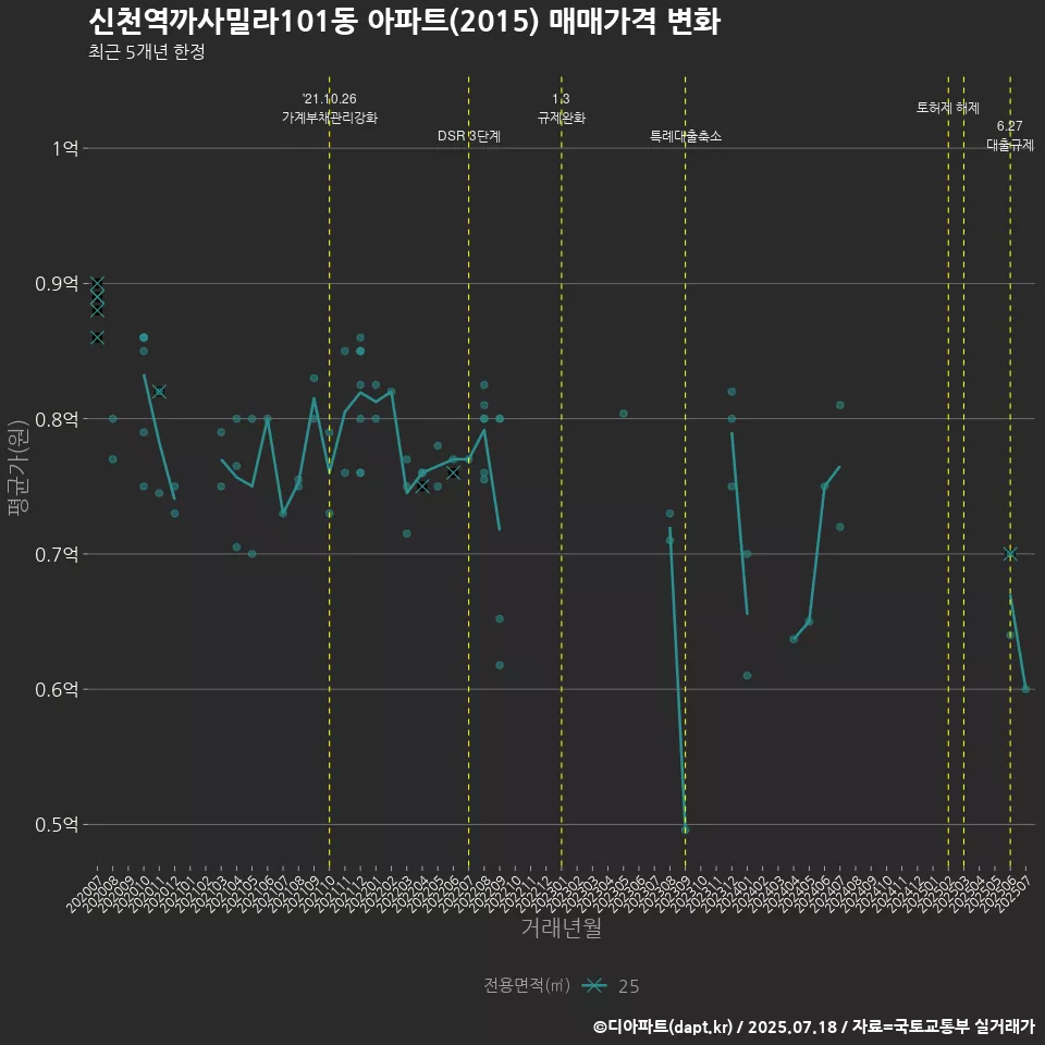 신천역까사밀라101동 아파트(2015) 매매가격 변화