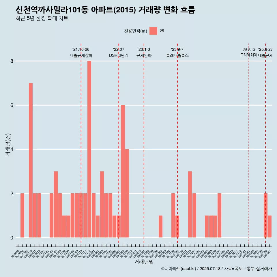 신천역까사밀라101동 아파트(2015) 거래량 변화 흐름