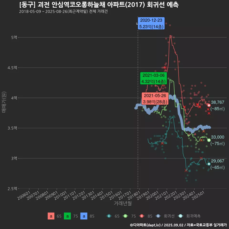 [동구] 괴전 안심역코오롱하늘채 아파트(2017) 회귀선 예측