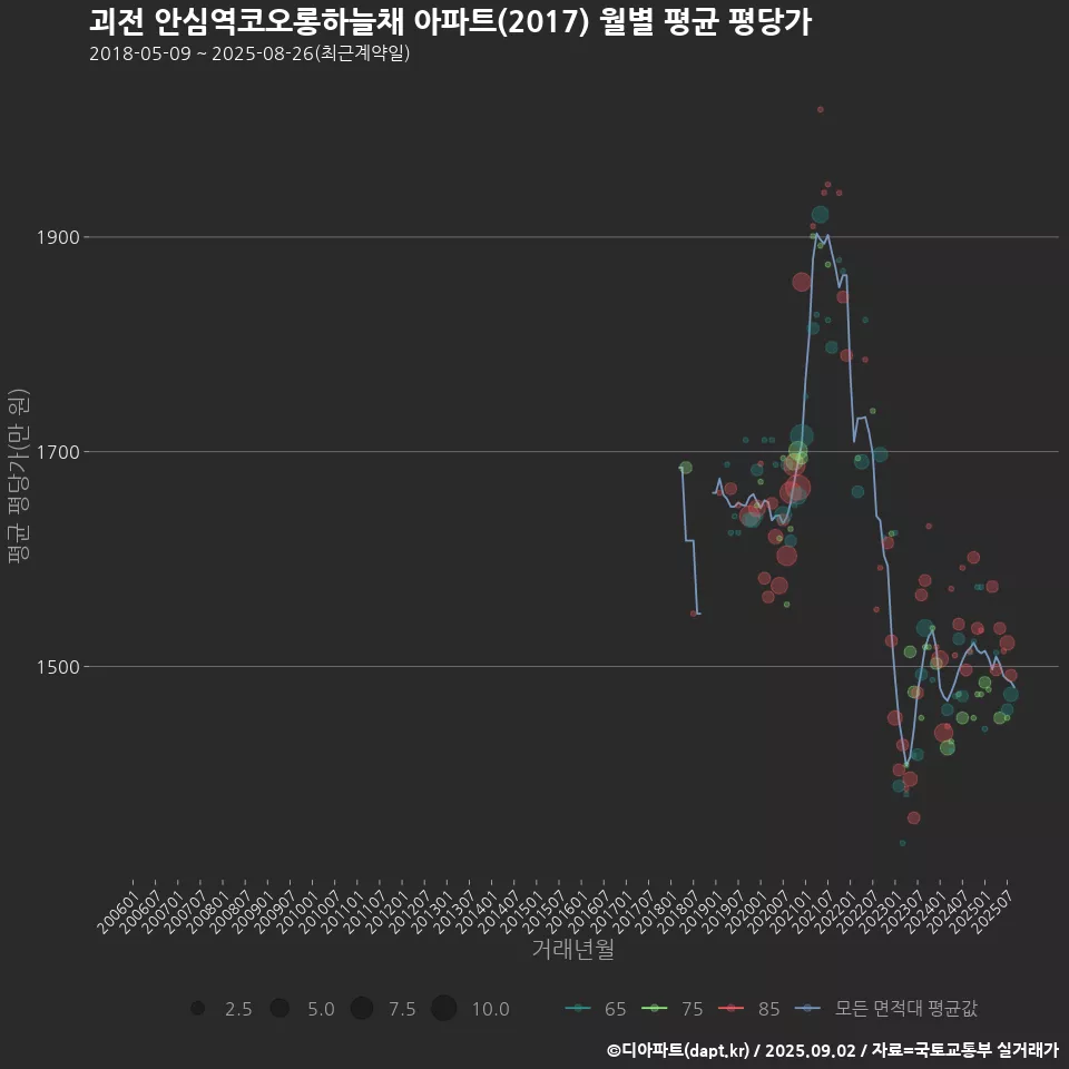 괴전 안심역코오롱하늘채 아파트(2017) 월별 평균 평당가