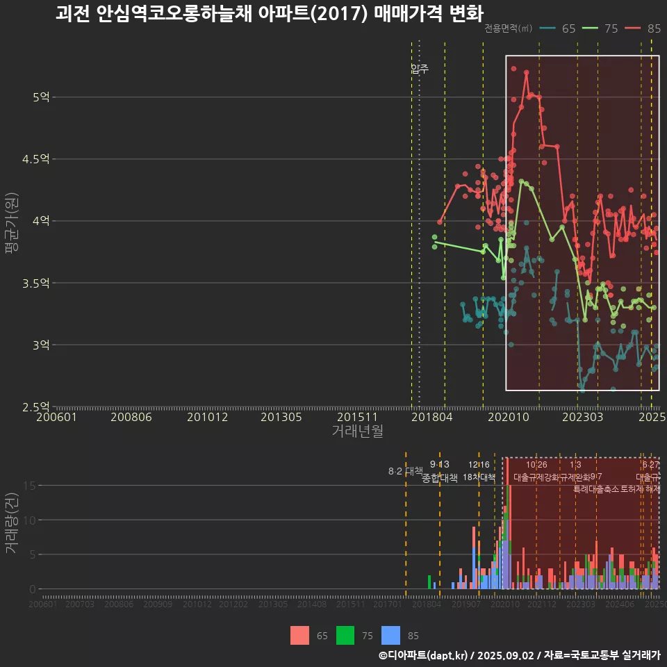 괴전 안심역코오롱하늘채 아파트(2017) 매매가격 변화
