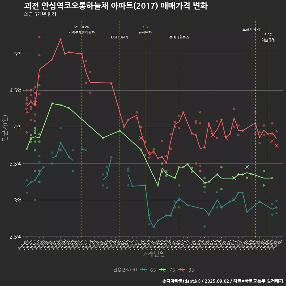 괴전 안심역코오롱하늘채 아파트(2017) 매매가격 변화