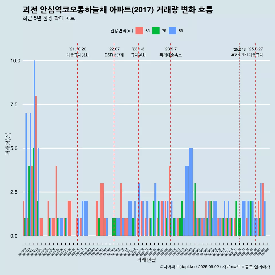 괴전 안심역코오롱하늘채 아파트(2017) 거래량 변화 흐름