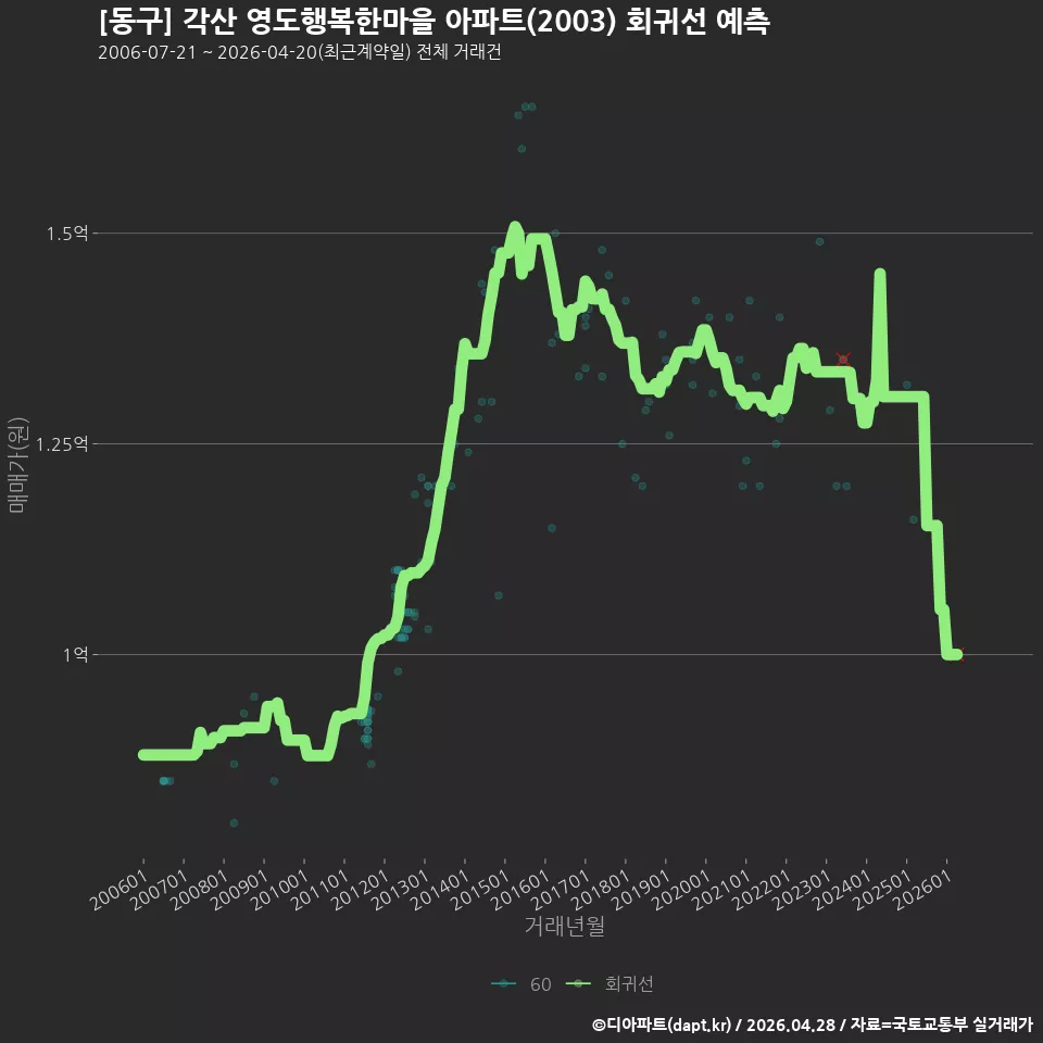 [동구] 각산 영도행복한마을 아파트(2003) 회귀선 예측