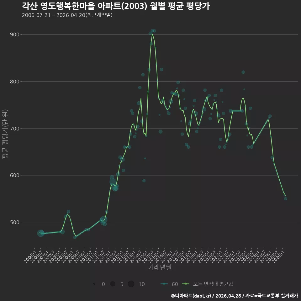 각산 영도행복한마을 아파트(2003) 월별 평균 평당가