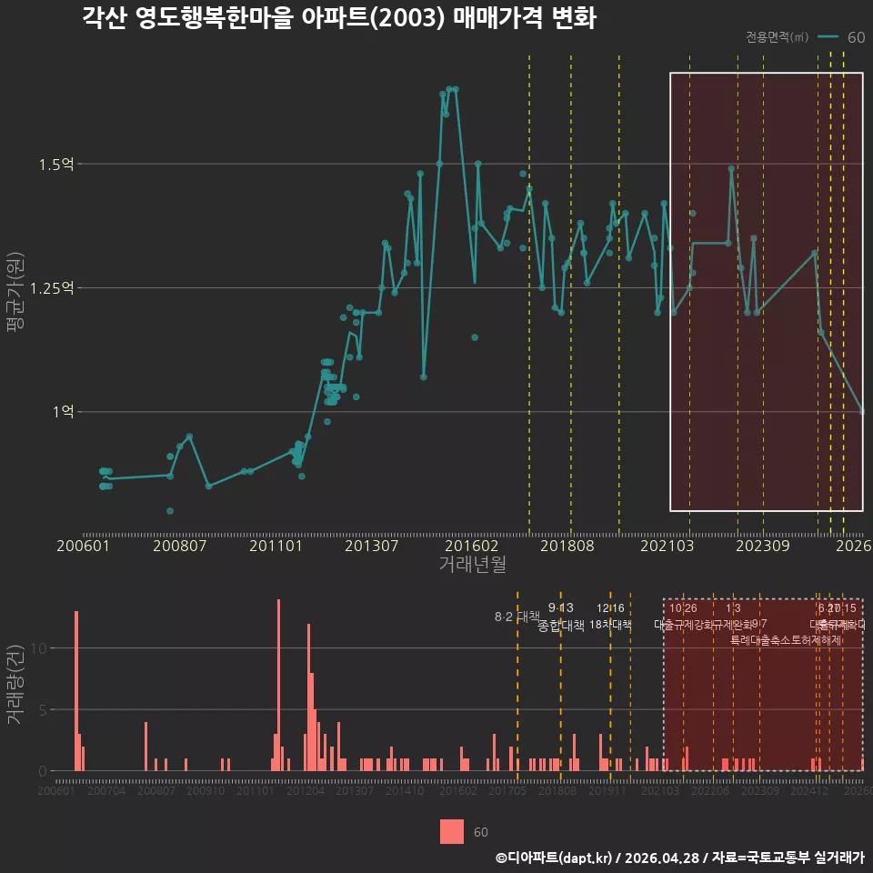 각산 영도행복한마을 아파트(2003) 매매가격 변화