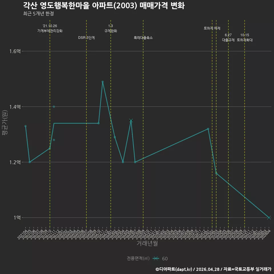 각산 영도행복한마을 아파트(2003) 매매가격 변화