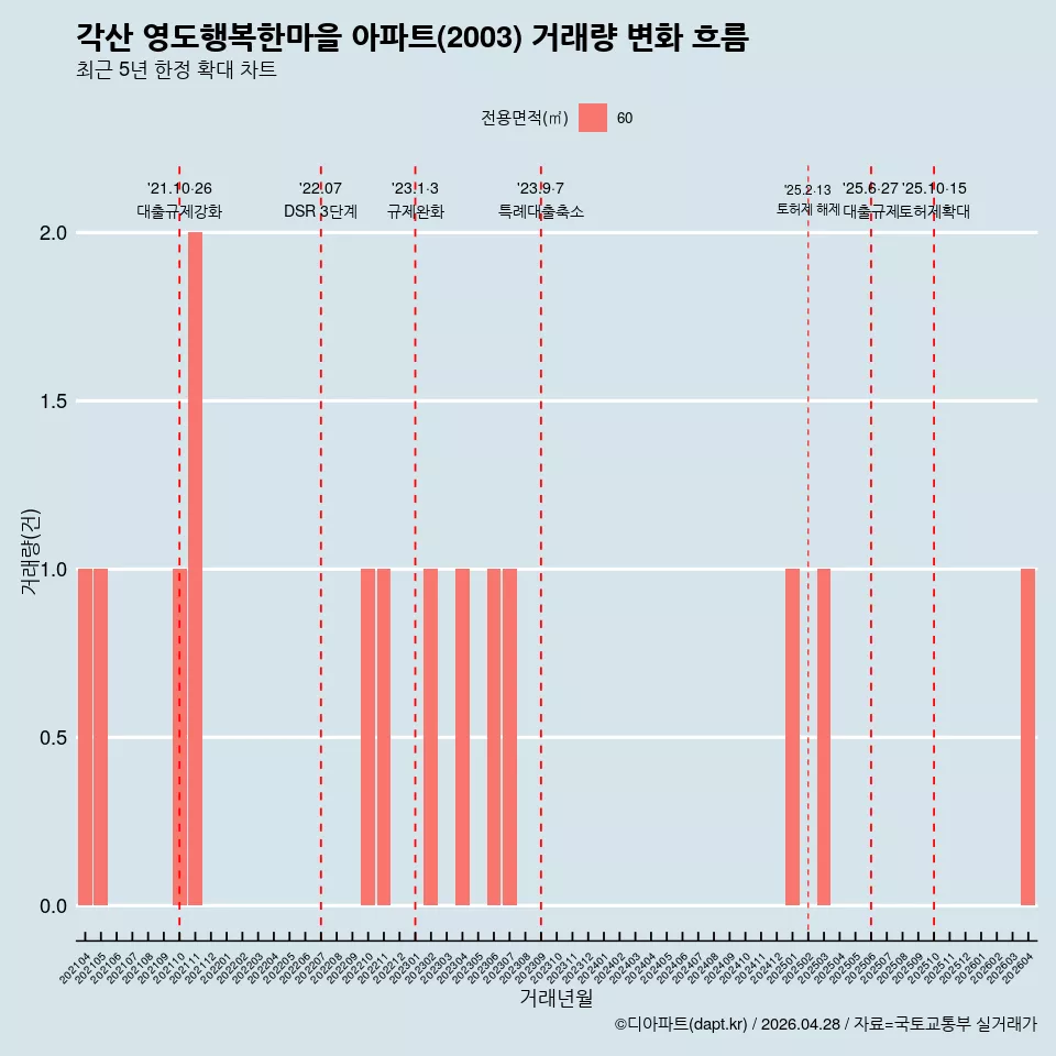 각산 영도행복한마을 아파트(2003) 거래량 변화 흐름