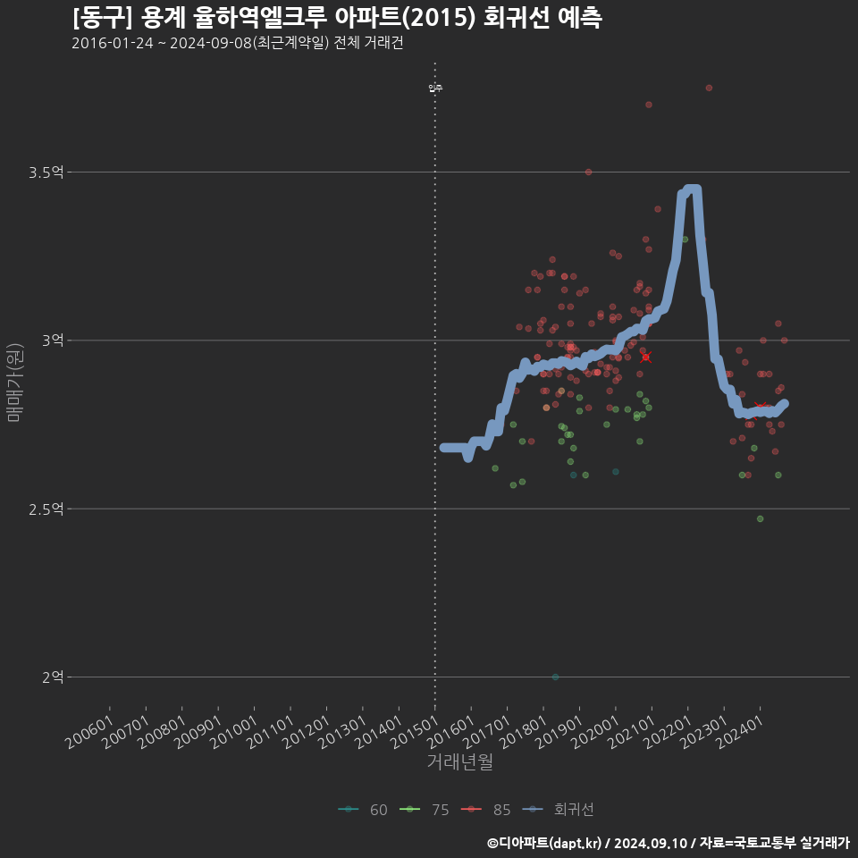 [동구] 용계 율하역엘크루 아파트(2015) 회귀선 예측