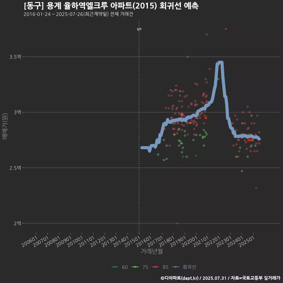 [동구] 용계 율하역엘크루 아파트(2015) 회귀선 예측