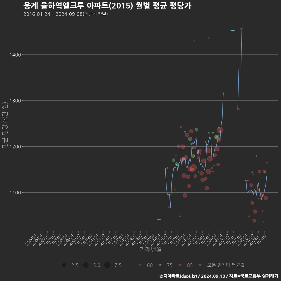 용계 율하역엘크루 아파트(2015) 월별 평균 평당가