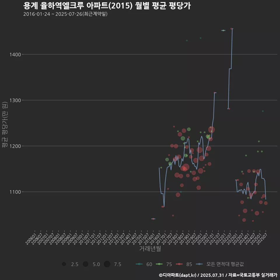 용계 율하역엘크루 아파트(2015) 월별 평균 평당가