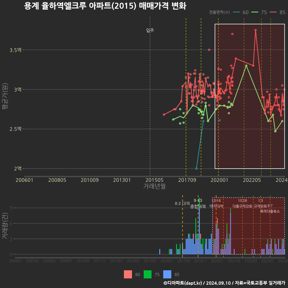 용계 율하역엘크루 아파트(2015) 매매가격 변화