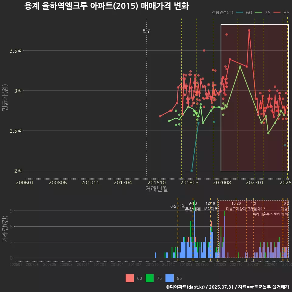 용계 율하역엘크루 아파트(2015) 매매가격 변화