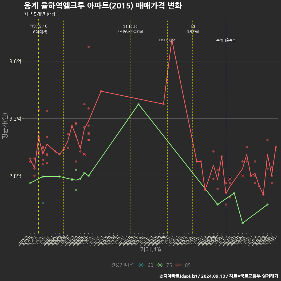 용계 율하역엘크루 아파트(2015) 매매가격 변화