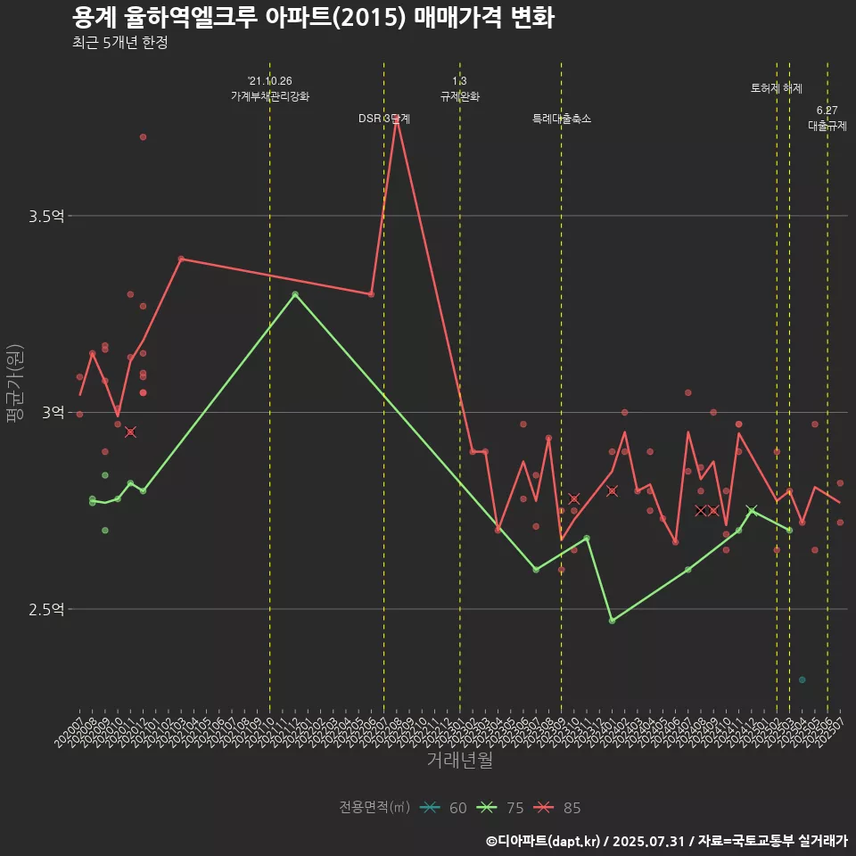 용계 율하역엘크루 아파트(2015) 매매가격 변화