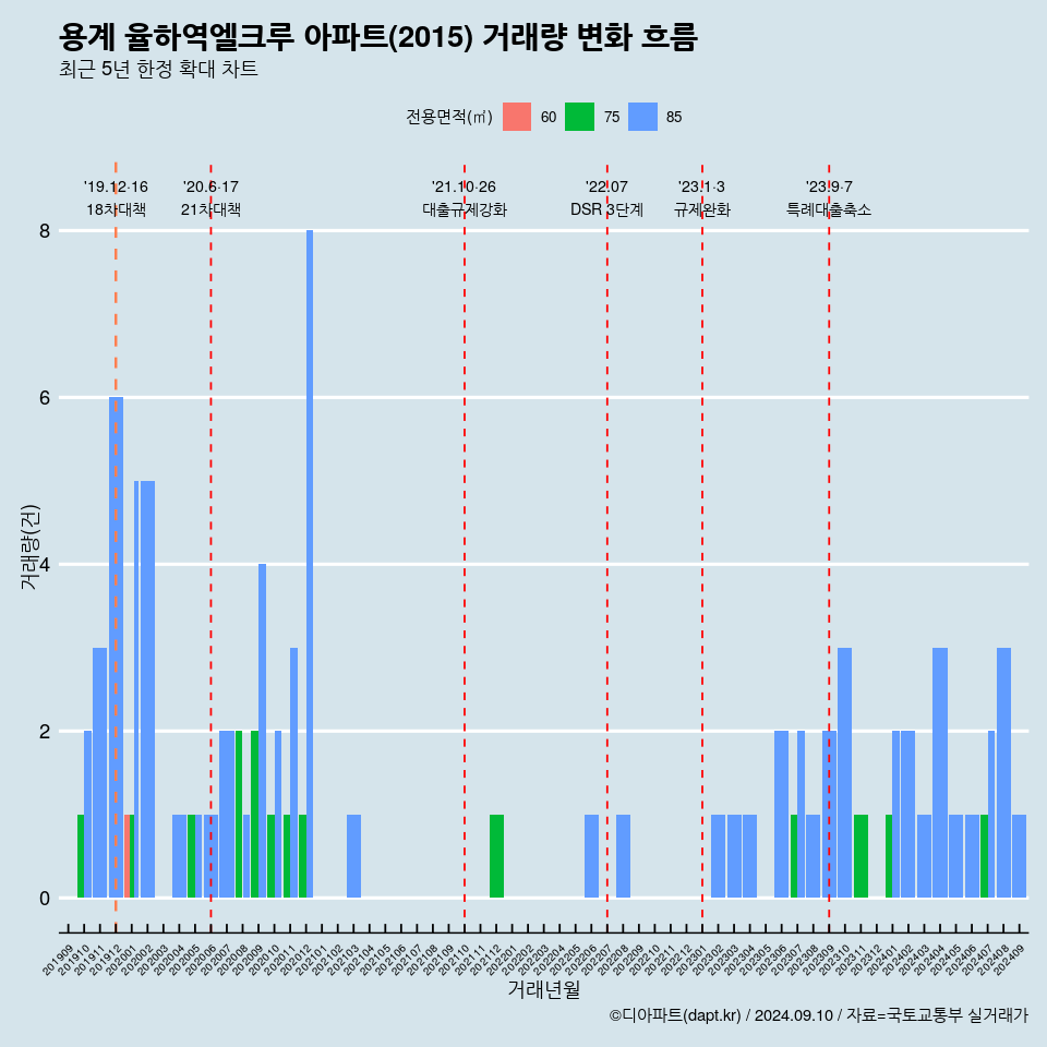 용계 율하역엘크루 아파트(2015) 거래량 변화 흐름