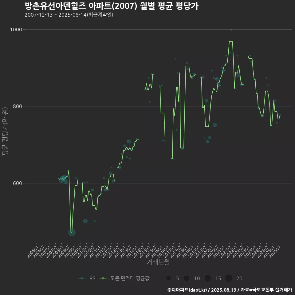 방촌유선아덴힐즈 아파트(2007) 월별 평균 평당가