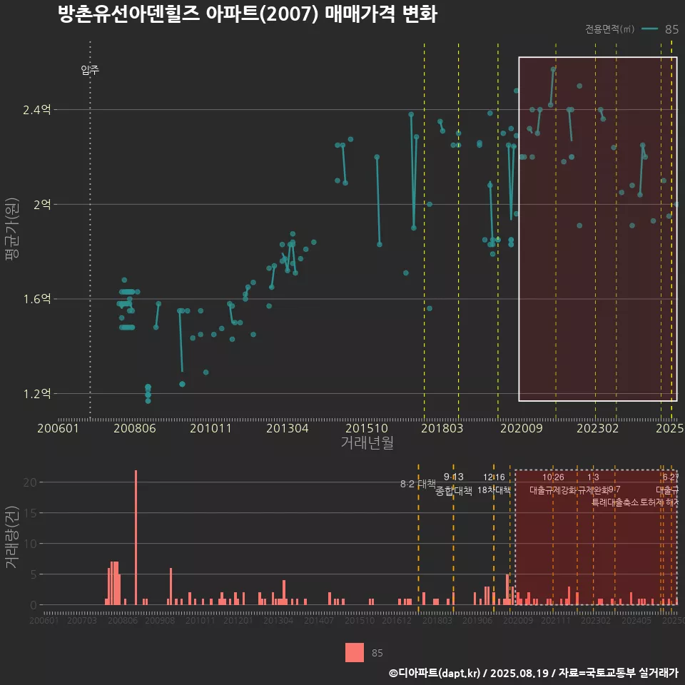 방촌유선아덴힐즈 아파트(2007) 매매가격 변화